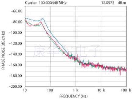 1~650M黃水晶系列超低噪聲OCXO晶振性能解說(shuō)