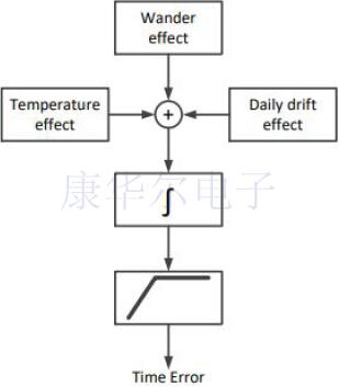 SiTime開發的新軟件可模擬振蕩器時間誤差仿真
